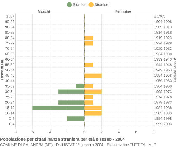 Grafico cittadini stranieri - Salandra 2004