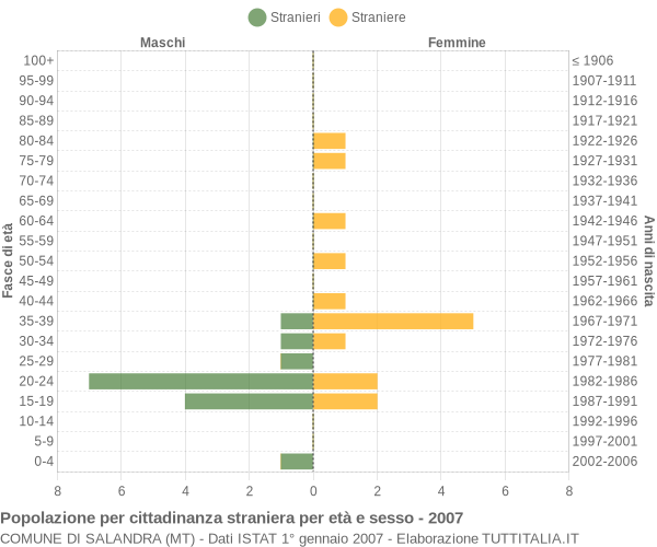 Grafico cittadini stranieri - Salandra 2007