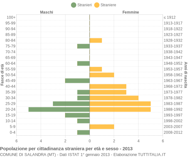 Grafico cittadini stranieri - Salandra 2013