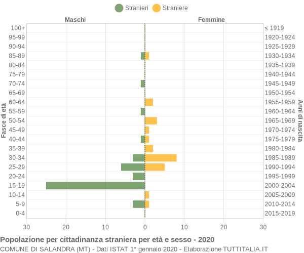 Grafico cittadini stranieri - Salandra 2020