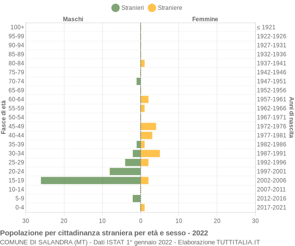 Grafico cittadini stranieri - Salandra 2022