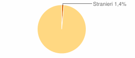 Percentuale cittadini stranieri Comune di Salandra (MT)