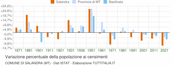 Grafico variazione percentuale della popolazione Comune di Salandra (MT)