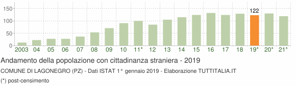 Grafico andamento popolazione stranieri Comune di Lagonegro (PZ)