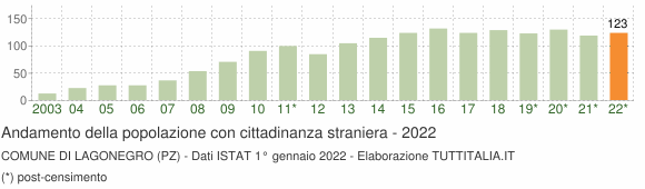 Grafico andamento popolazione stranieri Comune di Lagonegro (PZ)