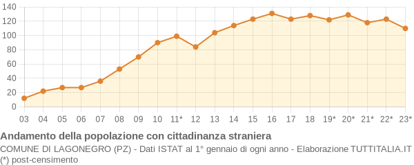 Andamento popolazione stranieri Comune di Lagonegro (PZ)