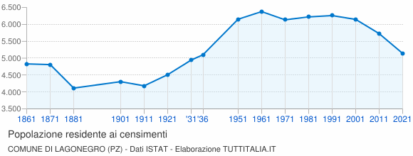 Grafico andamento storico popolazione Comune di Lagonegro (PZ)