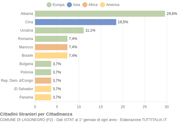 Grafico cittadinanza stranieri - Lagonegro 2005