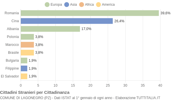 Grafico cittadinanza stranieri - Lagonegro 2008