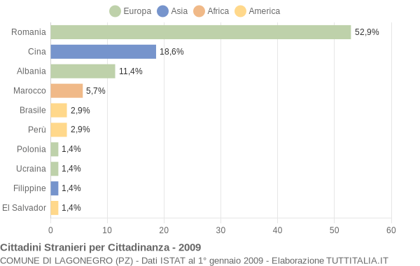 Grafico cittadinanza stranieri - Lagonegro 2009