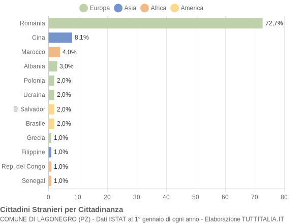 Grafico cittadinanza stranieri - Lagonegro 2011