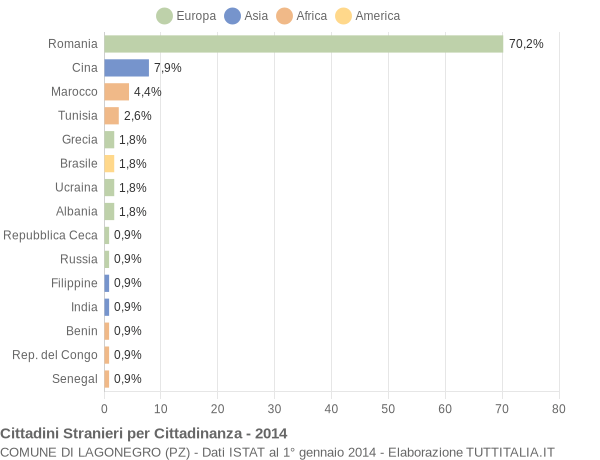 Grafico cittadinanza stranieri - Lagonegro 2014