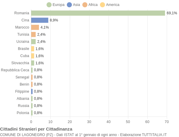 Grafico cittadinanza stranieri - Lagonegro 2015