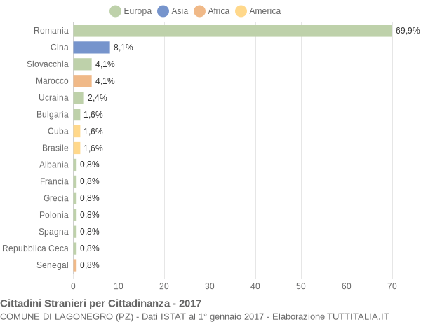 Grafico cittadinanza stranieri - Lagonegro 2017