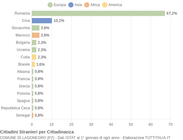 Grafico cittadinanza stranieri - Lagonegro 2018