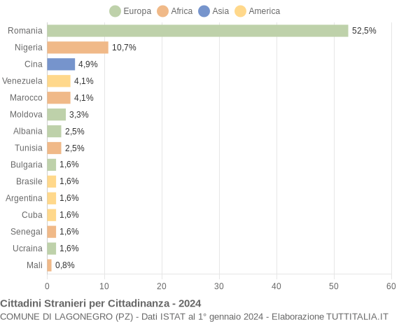 Grafico cittadinanza stranieri - Lagonegro 2024