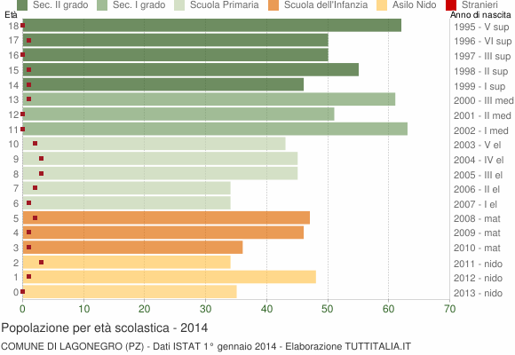 Grafico Popolazione in età scolastica - Lagonegro 2014