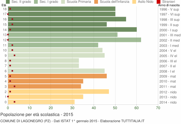 Grafico Popolazione in età scolastica - Lagonegro 2015