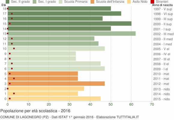 Grafico Popolazione in età scolastica - Lagonegro 2016