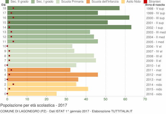 Grafico Popolazione in età scolastica - Lagonegro 2017