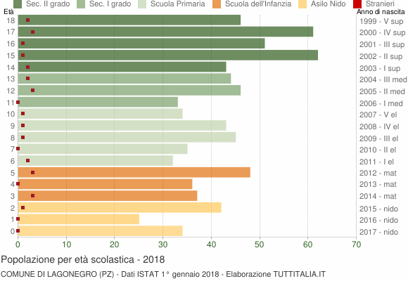 Grafico Popolazione in età scolastica - Lagonegro 2018