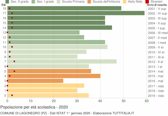 Grafico Popolazione in età scolastica - Lagonegro 2020