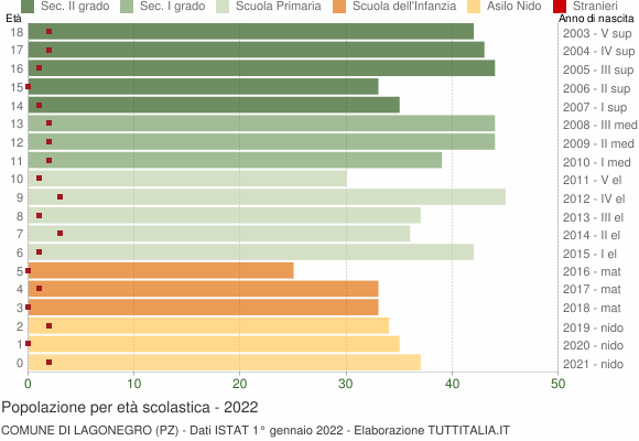 Grafico Popolazione in età scolastica - Lagonegro 2022