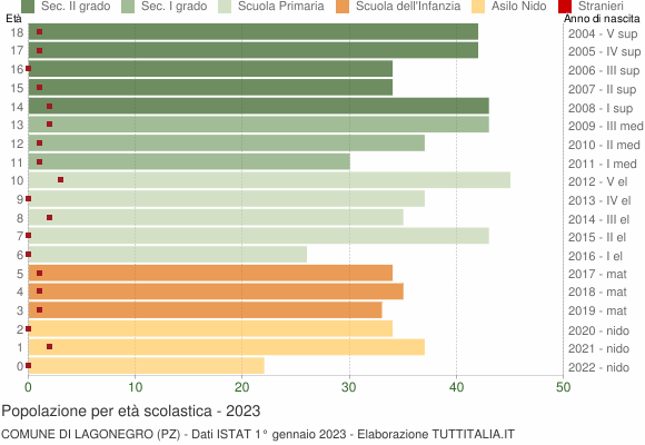 Grafico Popolazione in età scolastica - Lagonegro 2023