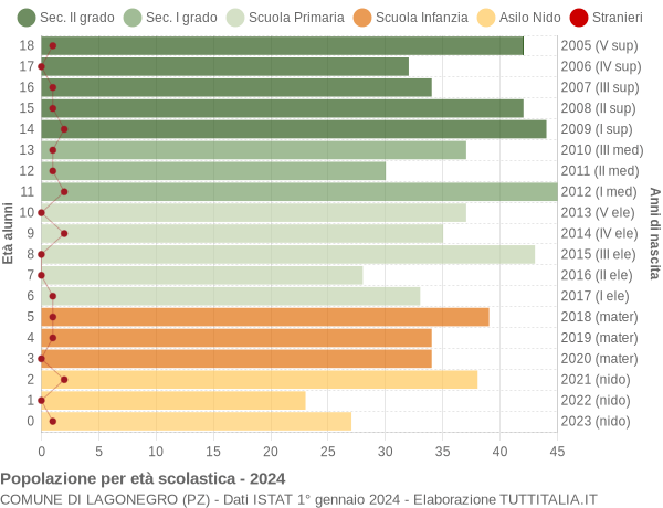 Grafico Popolazione in età scolastica - Lagonegro 2024