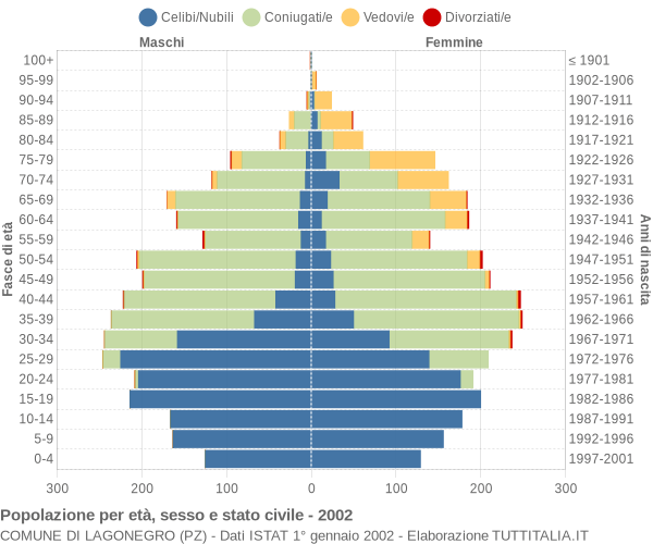 Grafico Popolazione per età, sesso e stato civile Comune di Lagonegro (PZ)