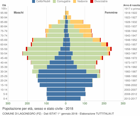 Grafico Popolazione per età, sesso e stato civile Comune di Lagonegro (PZ)