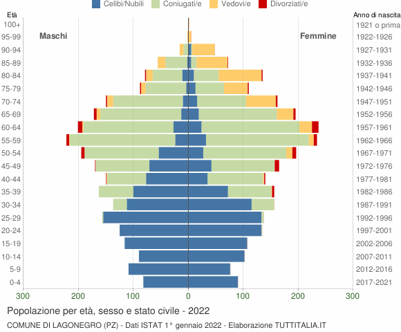 Grafico Popolazione per età, sesso e stato civile Comune di Lagonegro (PZ)