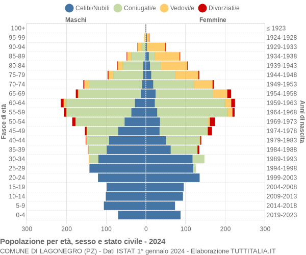 Grafico Popolazione per età, sesso e stato civile Comune di Lagonegro (PZ)