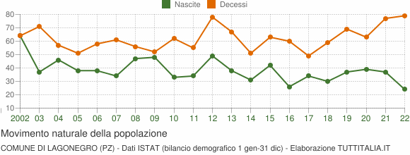 Grafico movimento naturale della popolazione Comune di Lagonegro (PZ)
