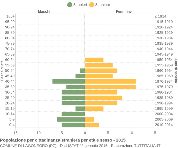 Grafico cittadini stranieri - Lagonegro 2015