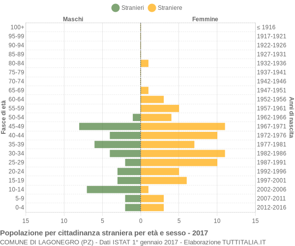 Grafico cittadini stranieri - Lagonegro 2017