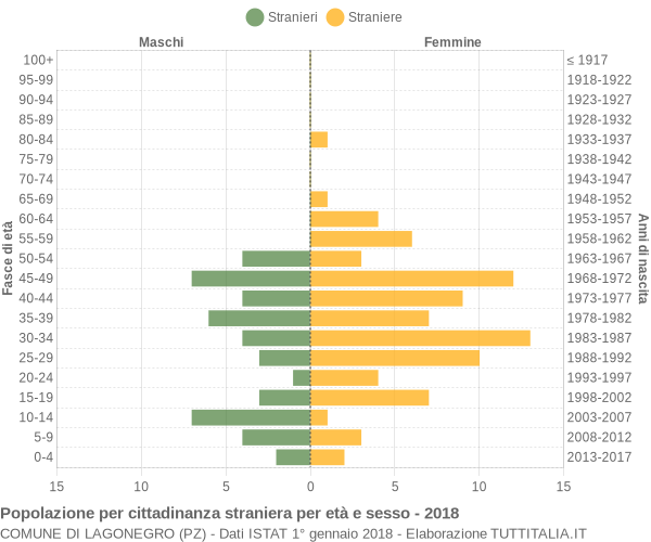 Grafico cittadini stranieri - Lagonegro 2018