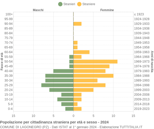 Grafico cittadini stranieri - Lagonegro 2024