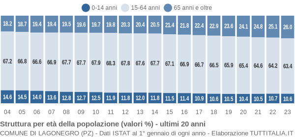 Grafico struttura della popolazione Comune di Lagonegro (PZ)