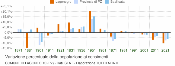 Grafico variazione percentuale della popolazione Comune di Lagonegro (PZ)