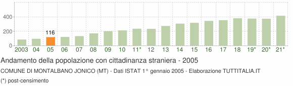Grafico andamento popolazione stranieri Comune di Montalbano Jonico (MT)