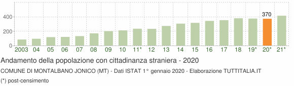 Grafico andamento popolazione stranieri Comune di Montalbano Jonico (MT)