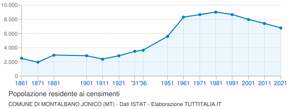 Grafico andamento storico popolazione Comune di Montalbano Jonico (MT)