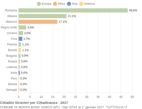 Grafico cittadinanza stranieri - Montalbano Jonico 2017