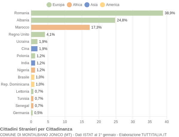 Grafico cittadinanza stranieri - Montalbano Jonico 2021