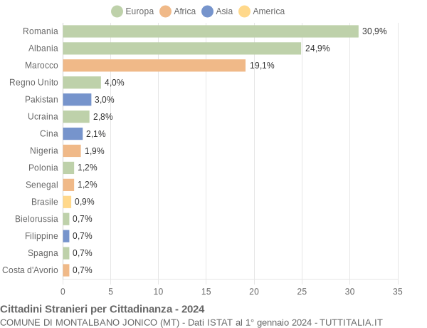 Grafico cittadinanza stranieri - Montalbano Jonico 2024