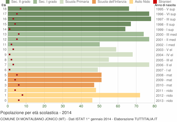 Grafico Popolazione in età scolastica - Montalbano Jonico 2014
