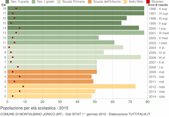 Grafico Popolazione in età scolastica - Montalbano Jonico 2015