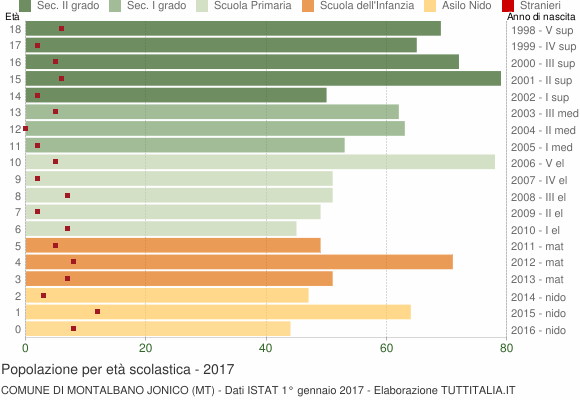 Grafico Popolazione in età scolastica - Montalbano Jonico 2017