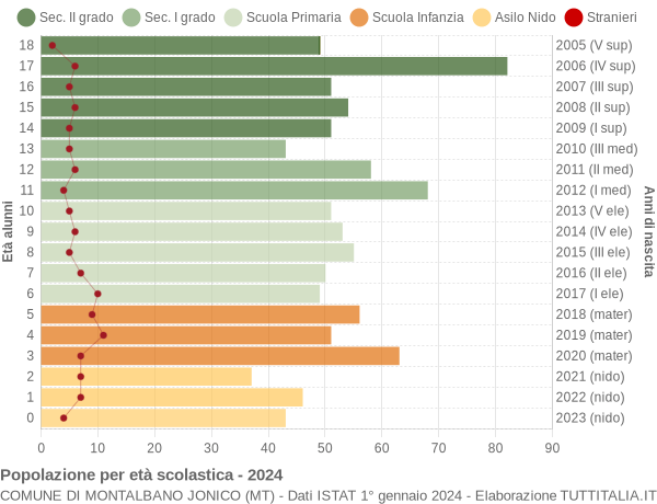 Grafico Popolazione in età scolastica - Montalbano Jonico 2024